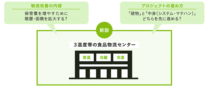 実際に事業計画に基づいて計画した事例