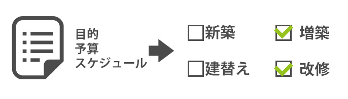 さまざまな要件から最低なご提案が可能です。