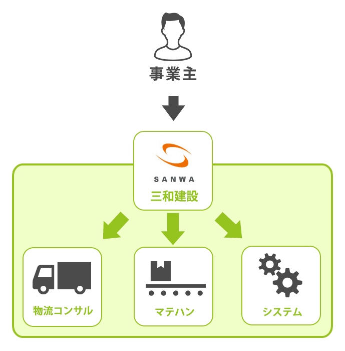 様々なシステムやマテハンメーカとの連携