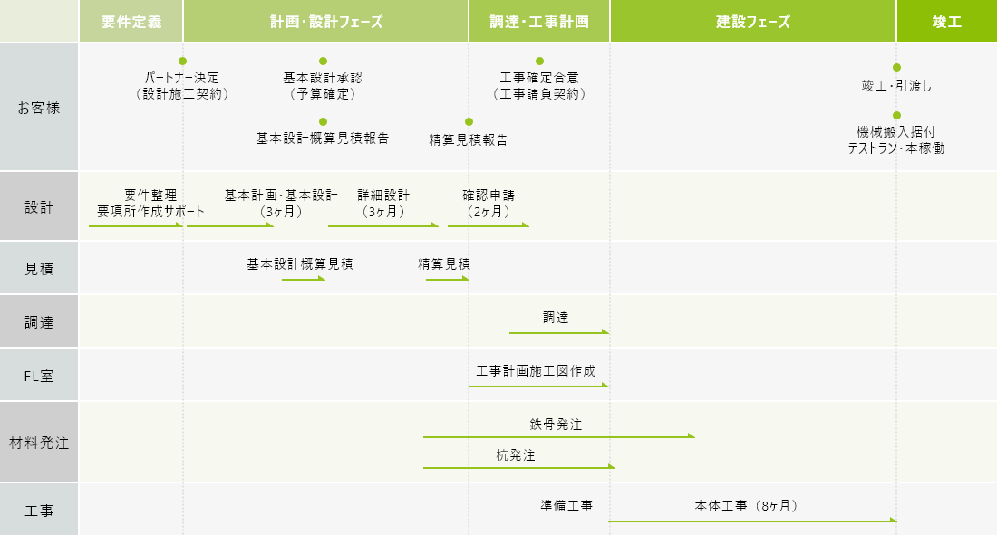 食品工場建設のロードマップ