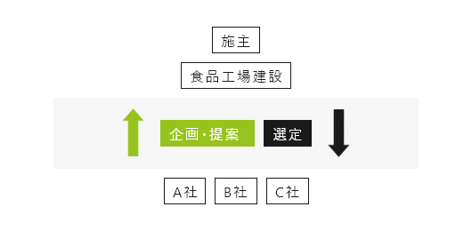 プロポーザル方式