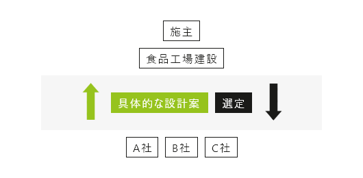 コンペ方式