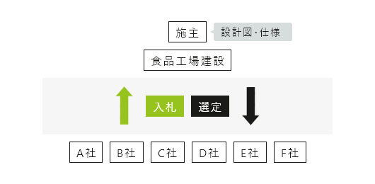 入札方式