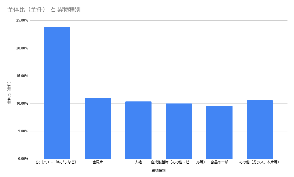 異物混入の内訳
