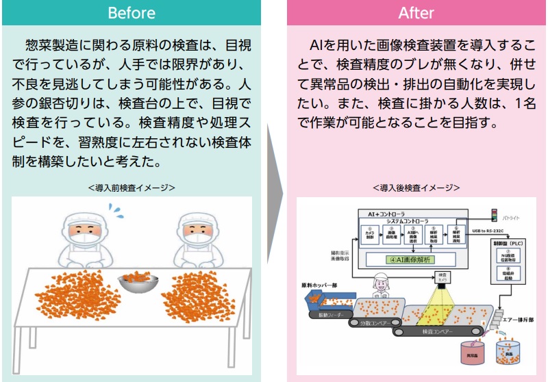 食品製造業の 生産性向上