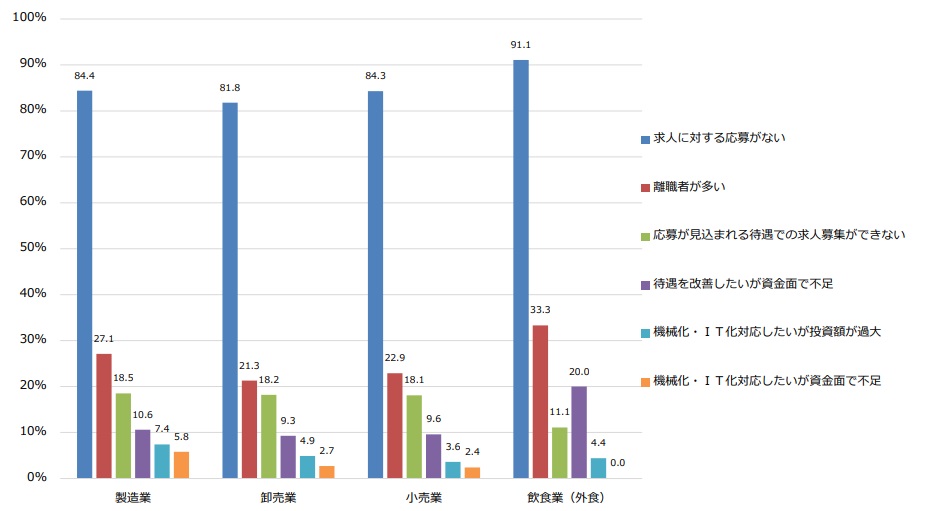 労働力不足の原因