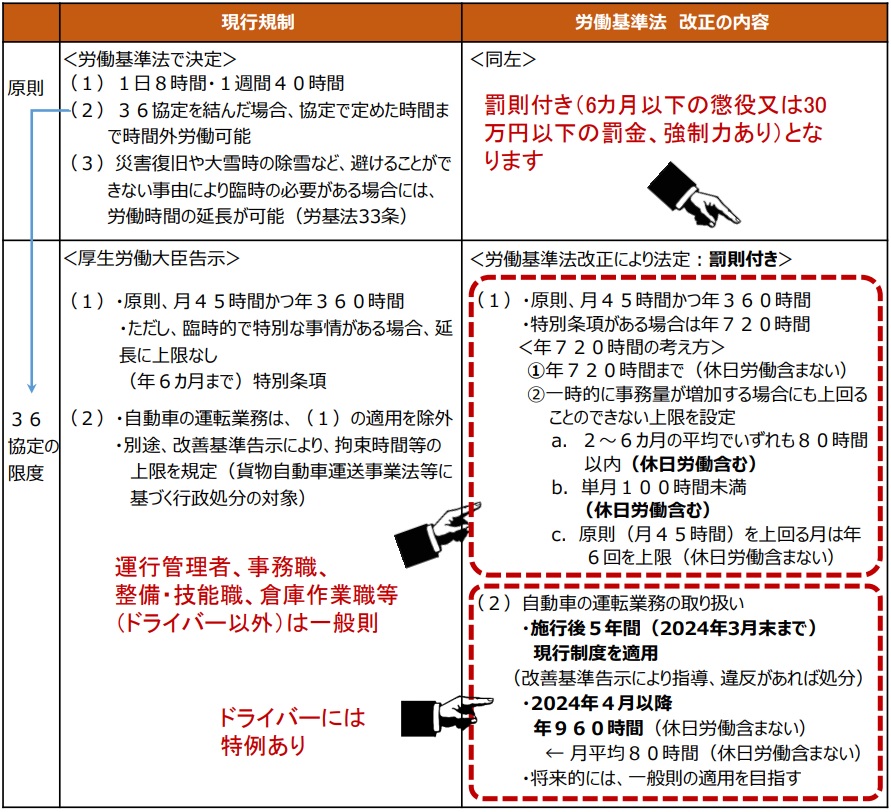 自動車運転業務に関する「時間外労働の上限規制」の概要