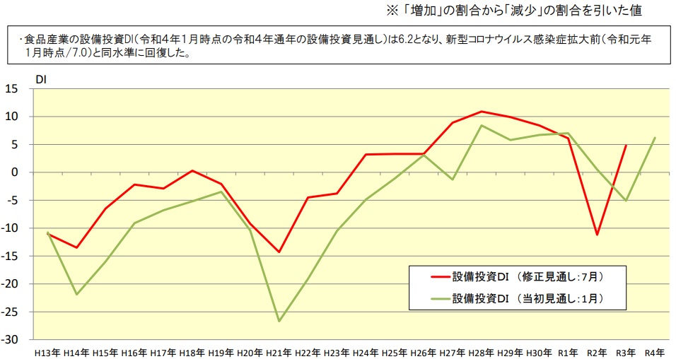 食品産業動向調査