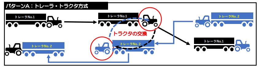 トレーラー・トラクタ方式の中継輸送