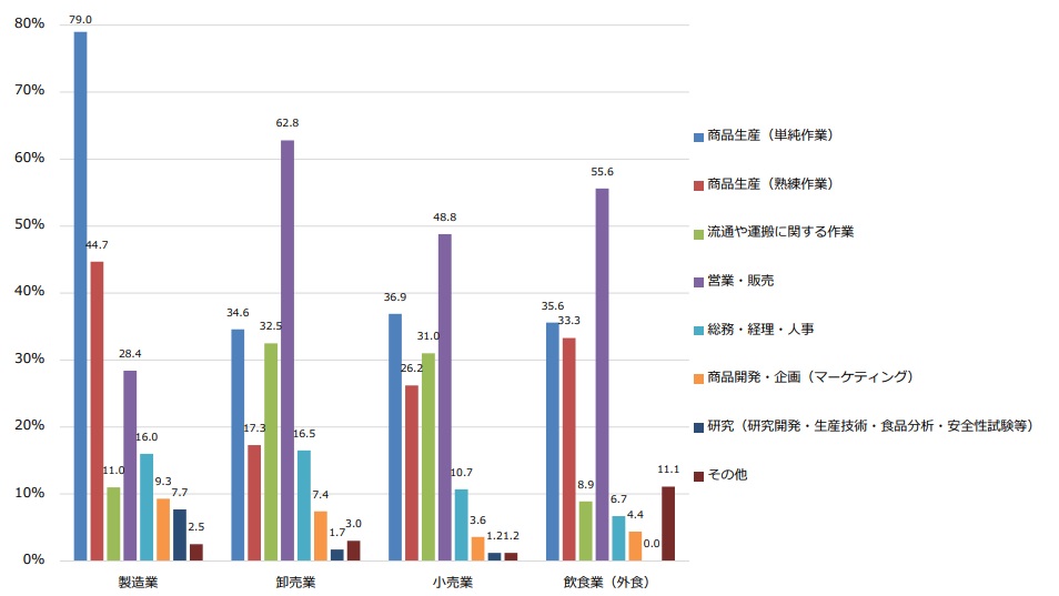 労働力不足の職種