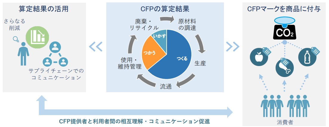 カーボンフットプリント制度