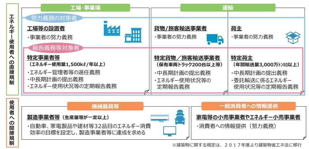 省エネ法が規制する分野・対象の特定事業者