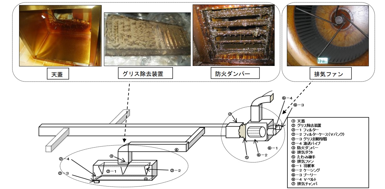 飲食店の厨房設備等に係る火災予防対策ガイドライン