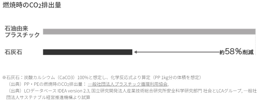 燃焼時のCO2排出量