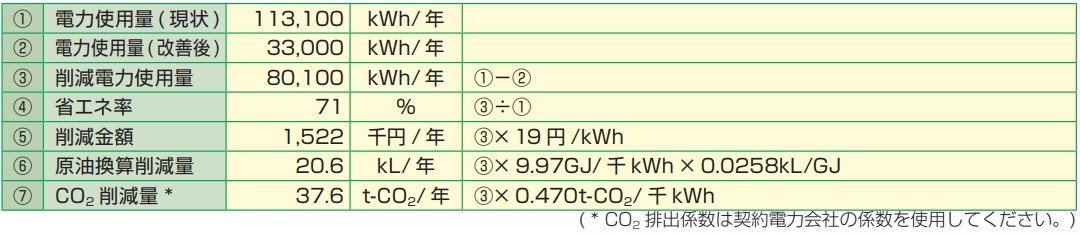 水銀灯からLED照明に変更した電量消費表