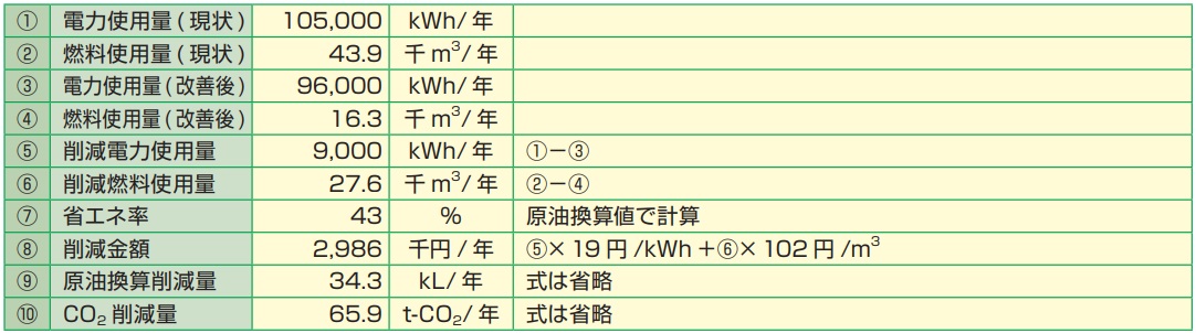 製麺工場の設備の電力消費表