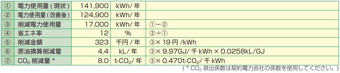 冷凍冷蔵設備の電力消費表