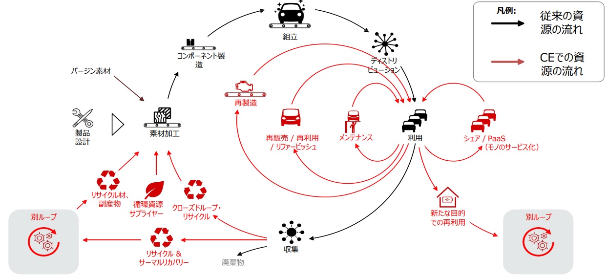 サーキュラー・エコノミーとは？