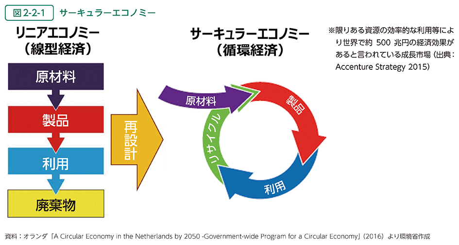 リニアエコノミー