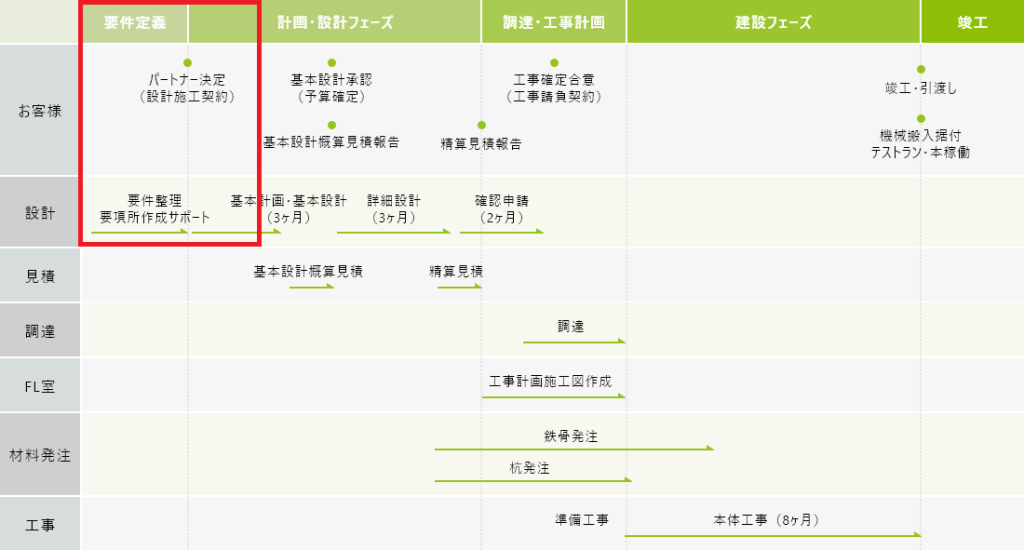 食品工場建設における「起案～竣工引き渡し」までのスケジュール