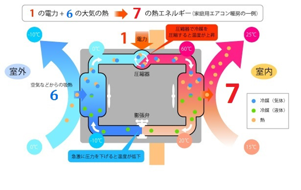 ヒートポンプ・蓄熱センターWebサイト、ヒートポンプとは