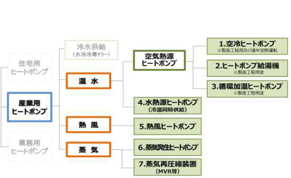 産業用ヒートポンプ導入量把握調査結果