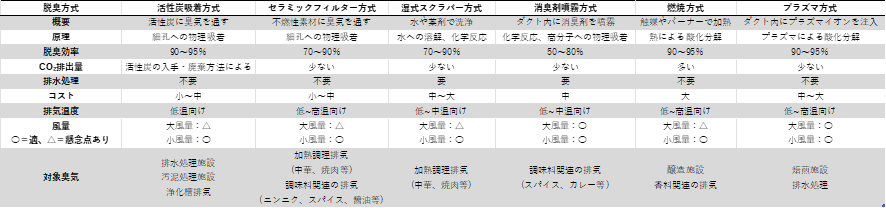 主な脱臭方式の種類と特徴