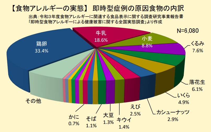 【植物アレルギーの実態】即時型症例の原因食物の内訳