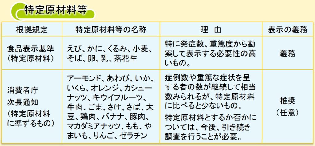 特定原材料等