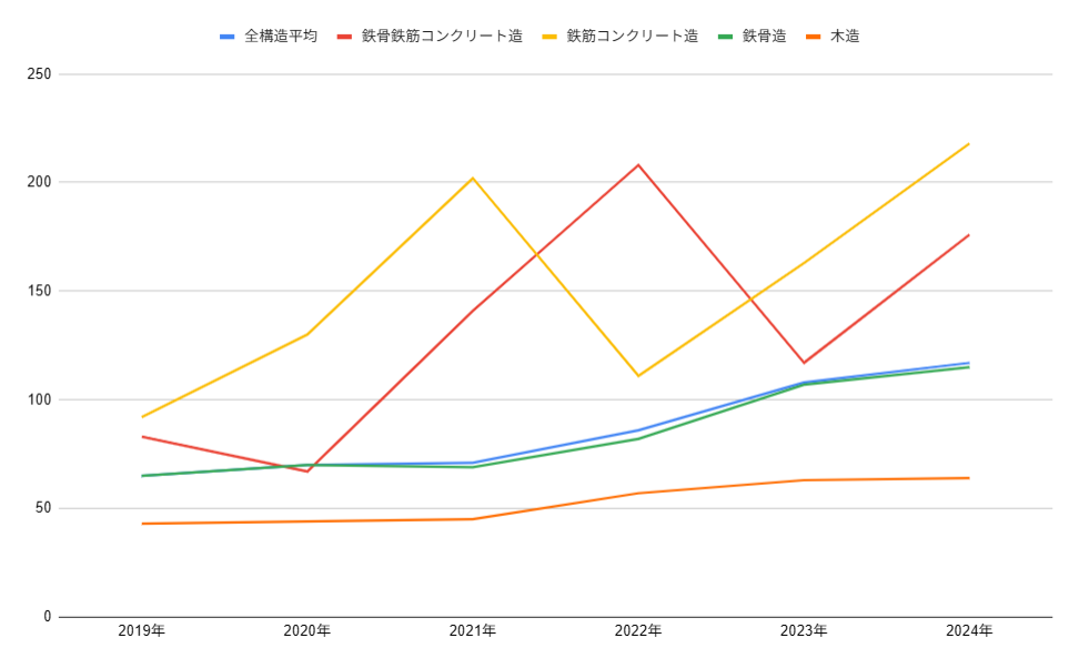 工場建設の単価の推移グラフ（構造別）