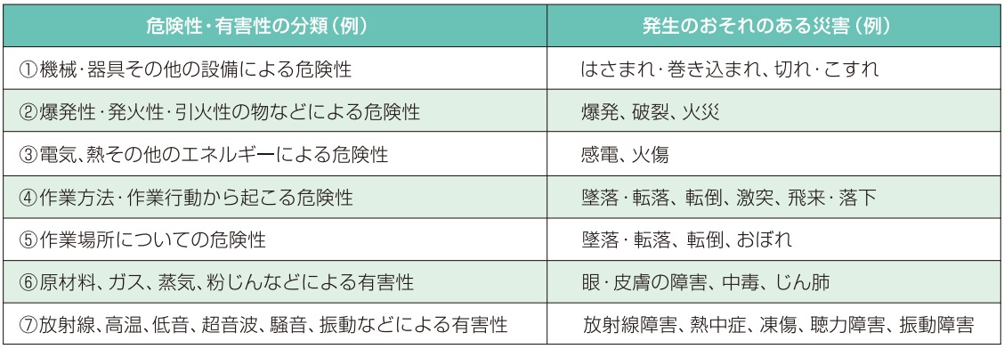 危険性・有害性の特定