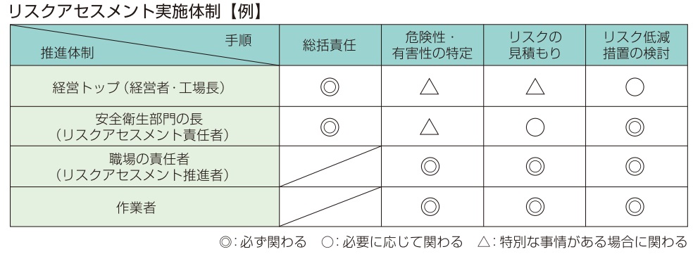 リスクアセスメント実施体制
