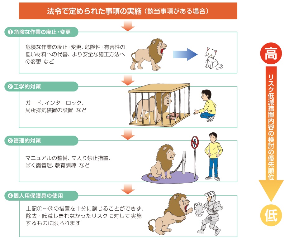法令で定められた事項の実施