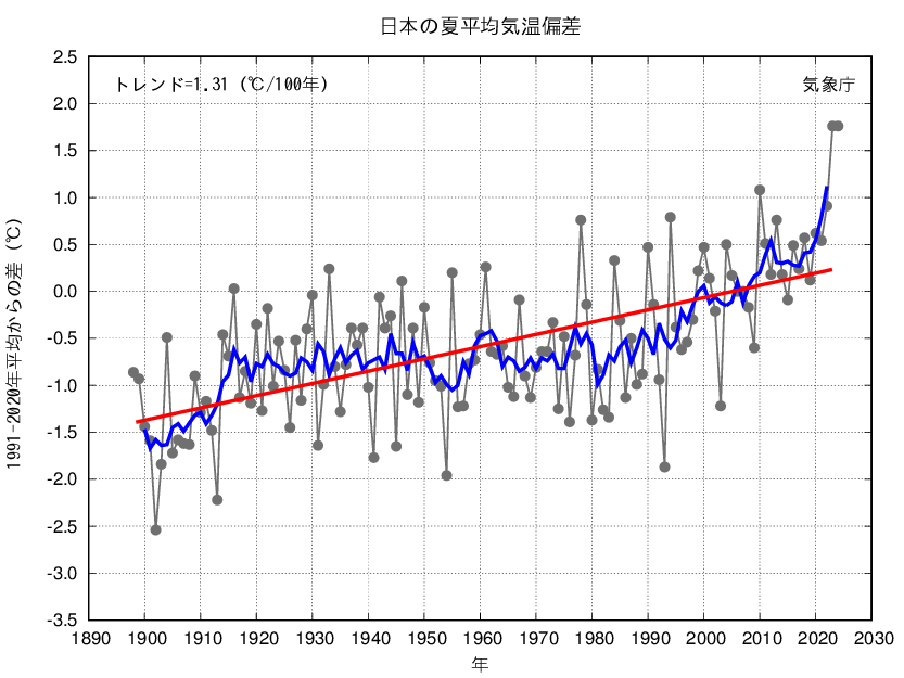 日本の夏平均温偏差