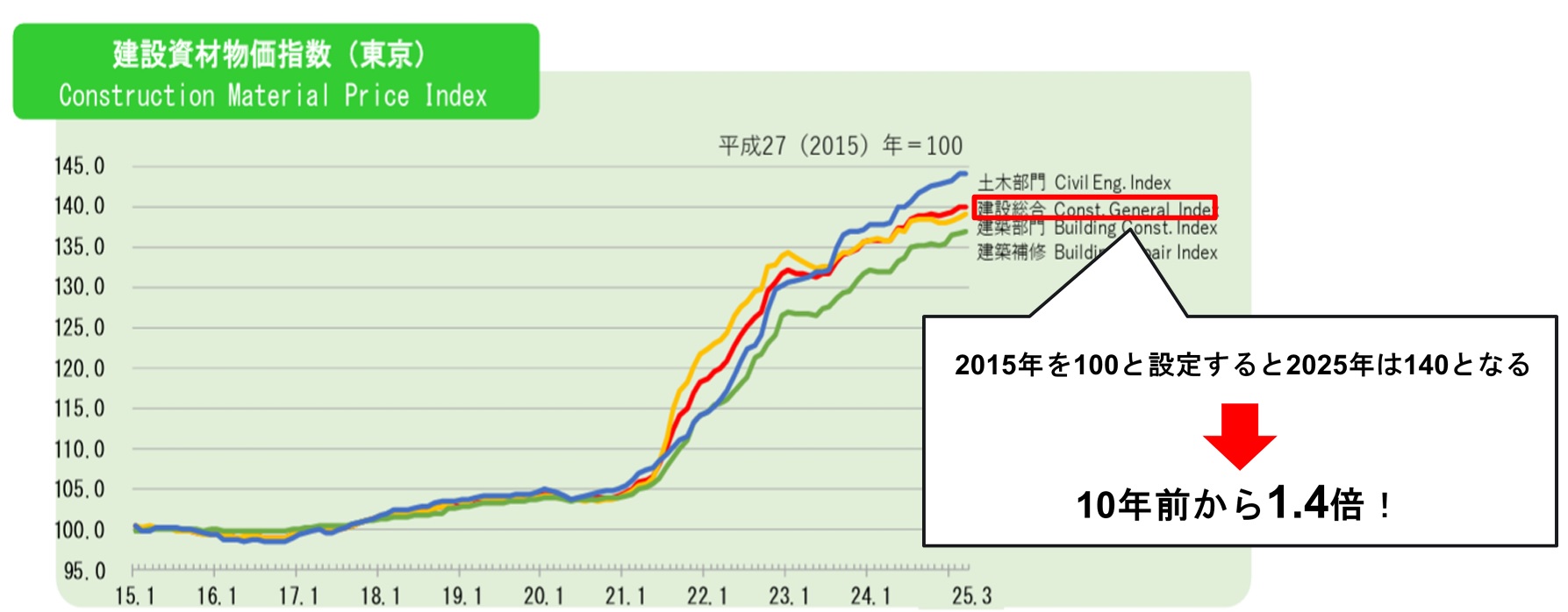 建築資材物価指数（東京）
